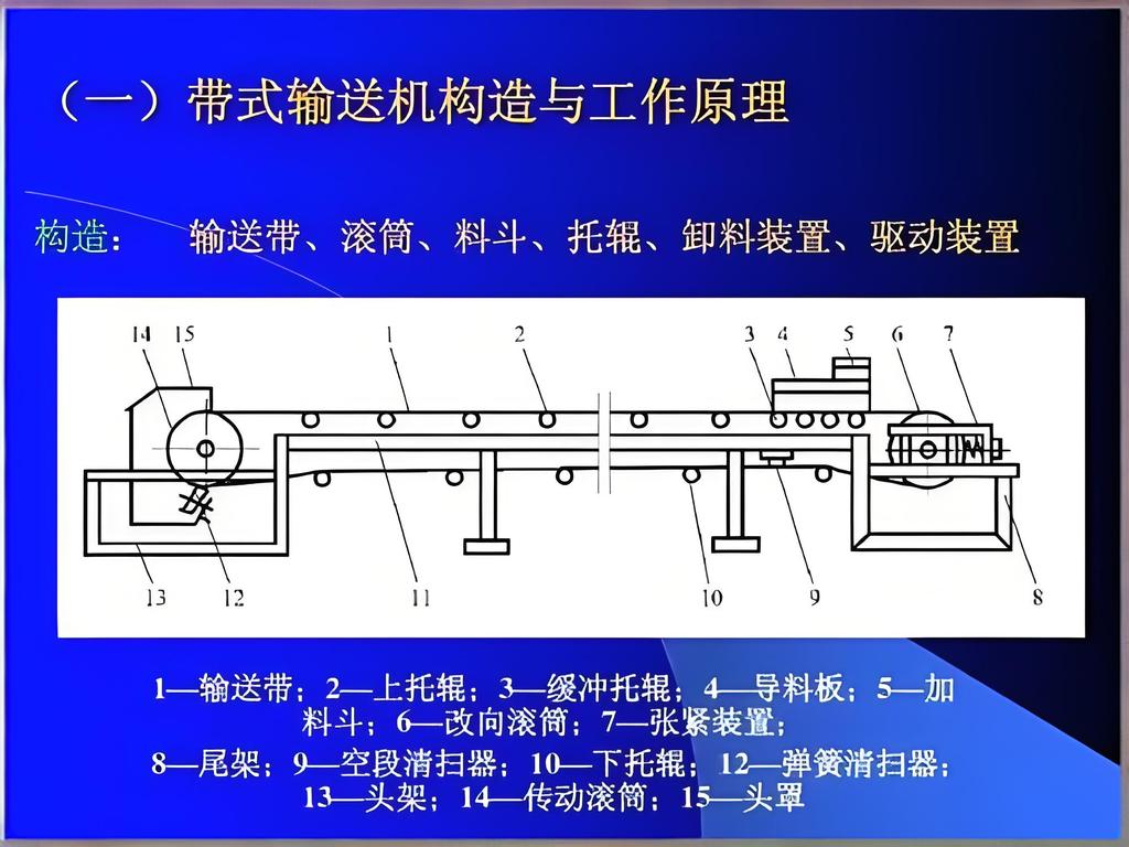 帶式輸送機(jī)的工作原理