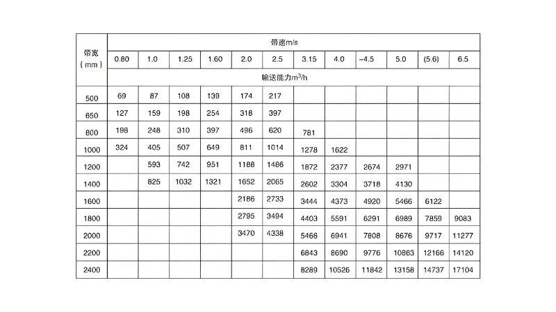 帶式輸送機(jī)技術(shù)參數(shù)與選型圖